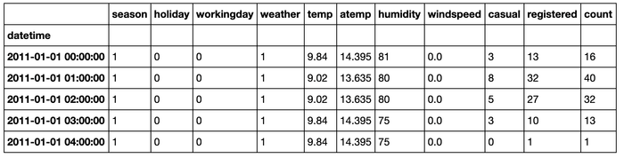 Sample data