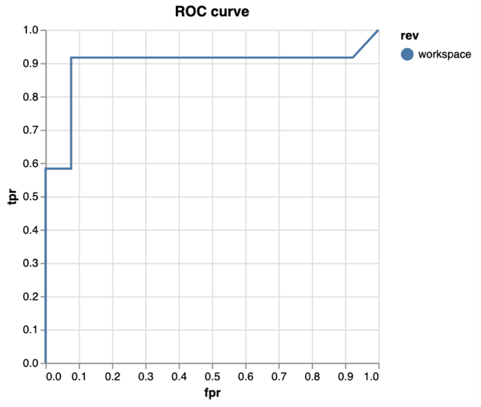 dvclive roc