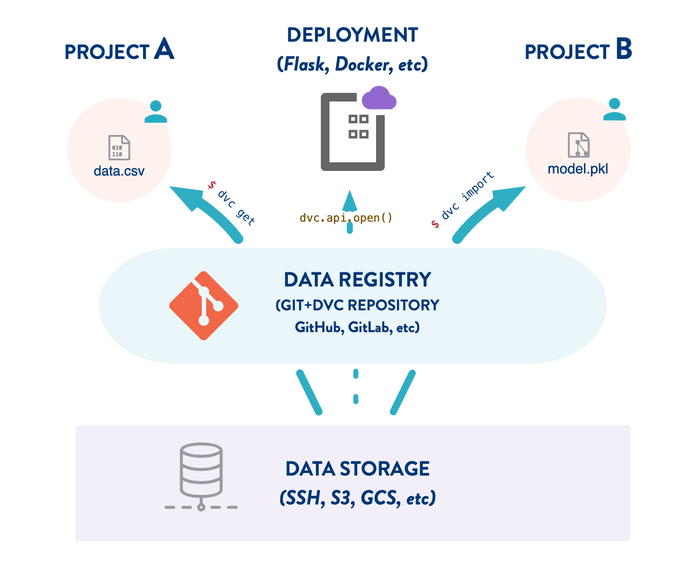 data registry