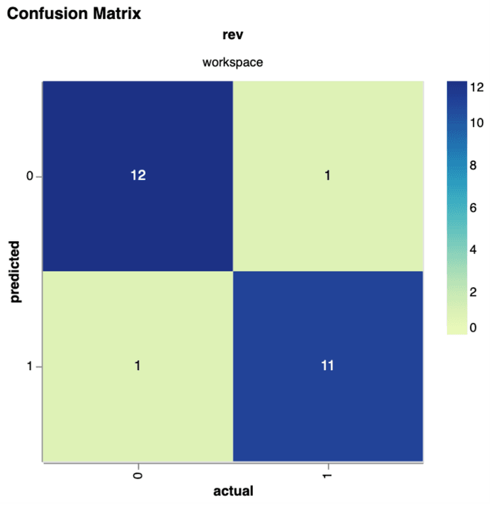 dvclive confusion matrix